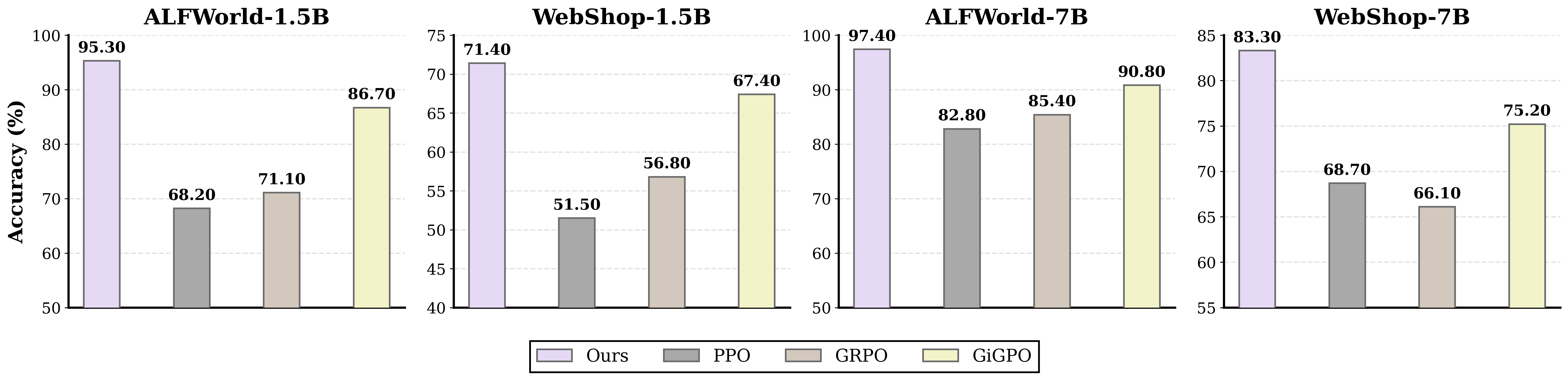 HiPER performance summary across ALFWorld and WebShop experiments