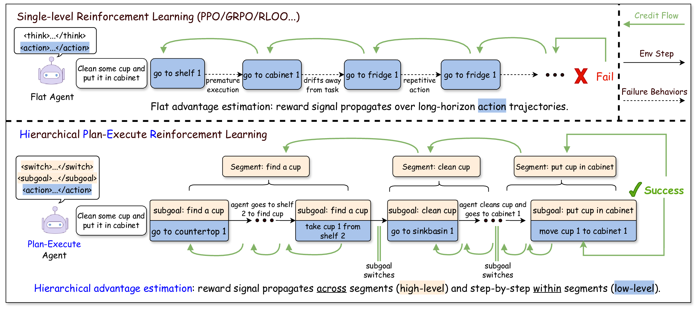 HiPER hierarchical plan-execute reinforcement learning diagram